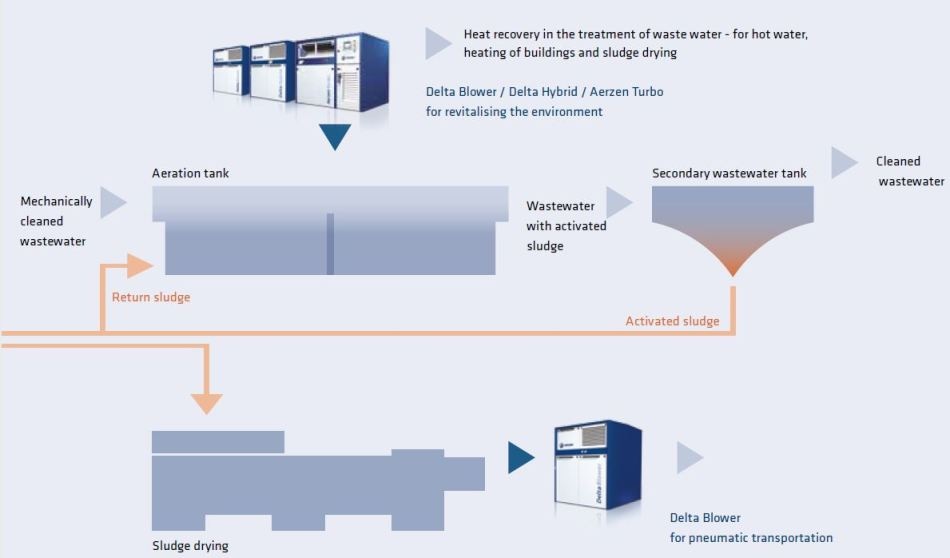 Wastewater Technology