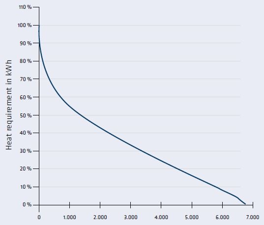 Operating hours of the consumer per year