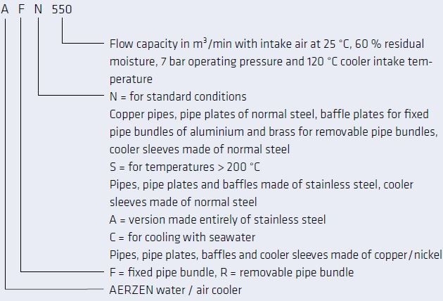Explanations of the Type Designation