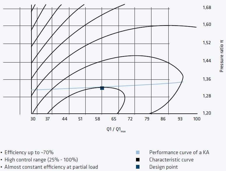 Positive Displacement Blower