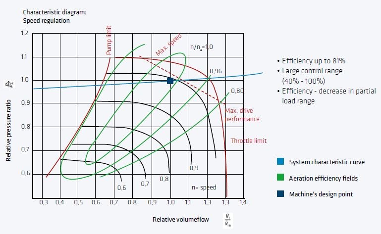 Diagram of a Turbo Machine