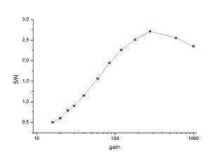 S/N ratio of the signal from the CH2 stretching band of PMMA plotted against the EMCCD gain.