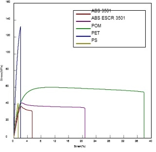 Averaged stress strain curves for ABS 3501, ABS ESCR 3501, POM, PET and PS