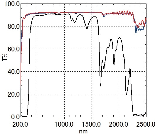 Total Transmittance Black: No. 4 PET Sheet, Red: No. 8 PP Film, Blue: No. 9 PE Film