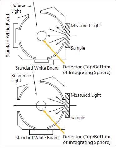 Top: Total Transmittance Measurement (Corresponds to t2 Measurement Method, Bottom: Diffuse Transmittance Measurement (Corresponds to t4 Measurement Method from JIS K 7136)