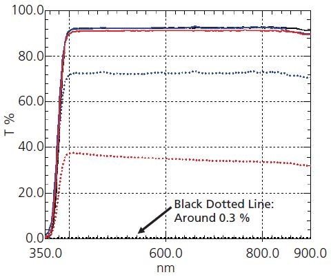 Solid Lines: Total Transmittance, Dotted Lines: Diffuse Transmittance (PMMA) Black: No. 1 Clear, Red: No. 2 Matte, Blue: No. 3 Textured