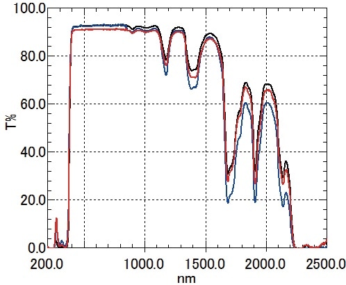 Total Transmittance Spectra (PMMA) Black: No. 1 Clear, Red: No. 2 Matte, Blue: No. 3 Textured