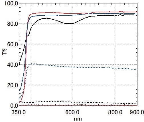 Solid Line: Total Transmittance, Dotted Line: Diffuse Transmittance (PVC) Black: No. 5 Sheet, Red: No. 6 Film (Clear), Blue: No. 7 Film (Surface Treated)