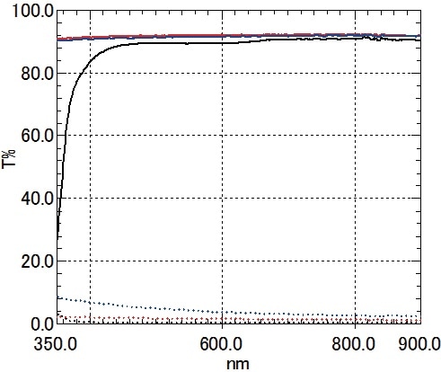 Solid Line: Total Transmittance, Broken Line: Diffuse Transmittance Black: No. 4 PET Sheet, Red: No. 8 PP Film, Blue: No. 9 PE Film