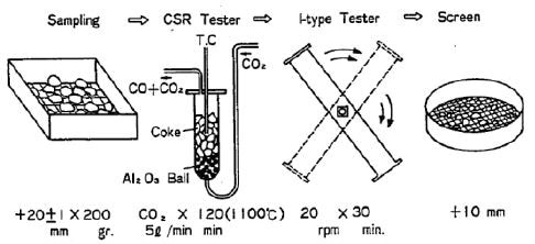 CSR measurement