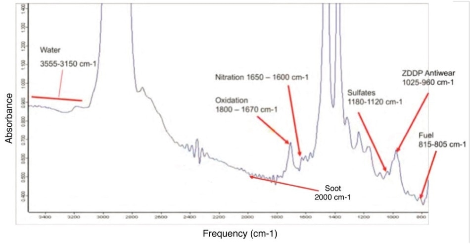 infrared spectrum of in-service oil and parameters