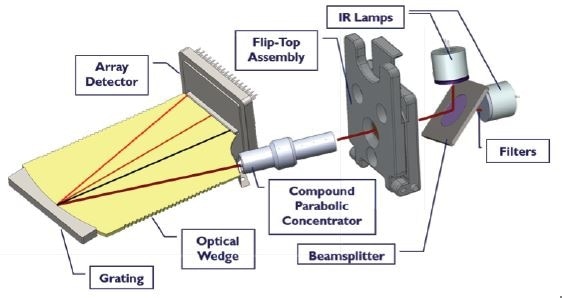 Schematic of FluidScan hardware, including IR source, fliptop cell and grating optics. There are no moving parts in this design.