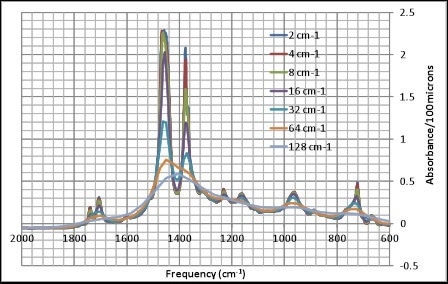 Overlay of oil FTIR spectra at different resolutions.