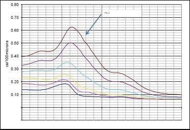 IR spectrum of degraded oil in the oxidation region