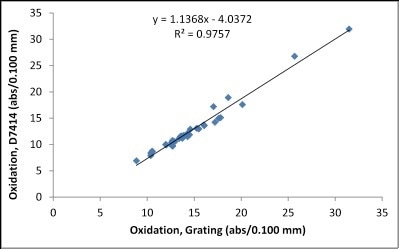 Correlation between FluidScan and ASTM D7414 for Oxidation.