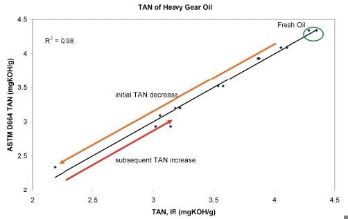 Relationship between ASTM D664 and infrared TAN values for a heavy gear oil.