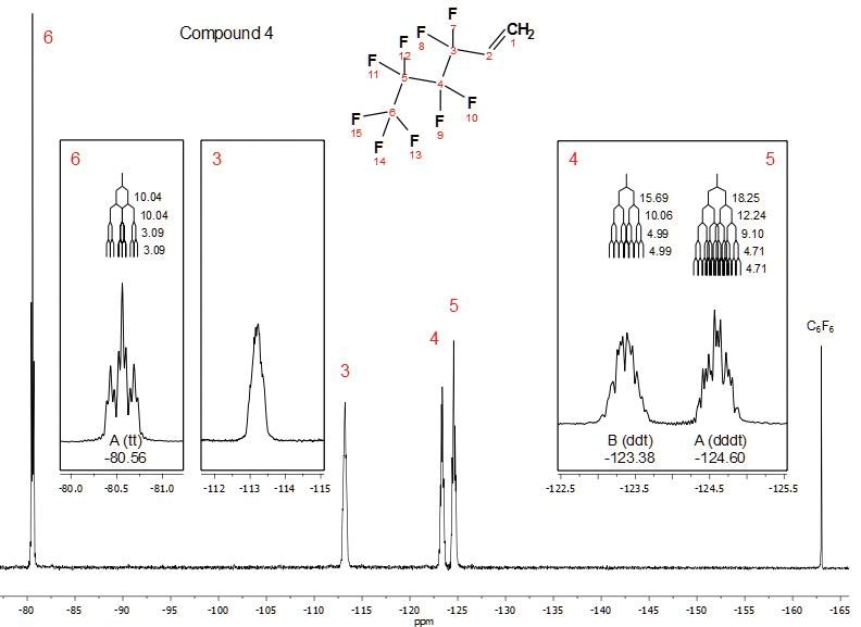 Full 19F NMR spectrum of perfluoro-n-butyl ethylene. Inset: Multiplet analysis of the splitting pattern of individual peaks, with a J-coupling tree and coupling constants overlaid on the spectrum.
