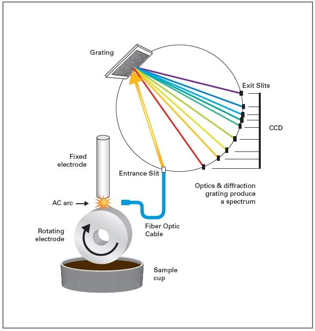 InService Oil and Fuel Analysis