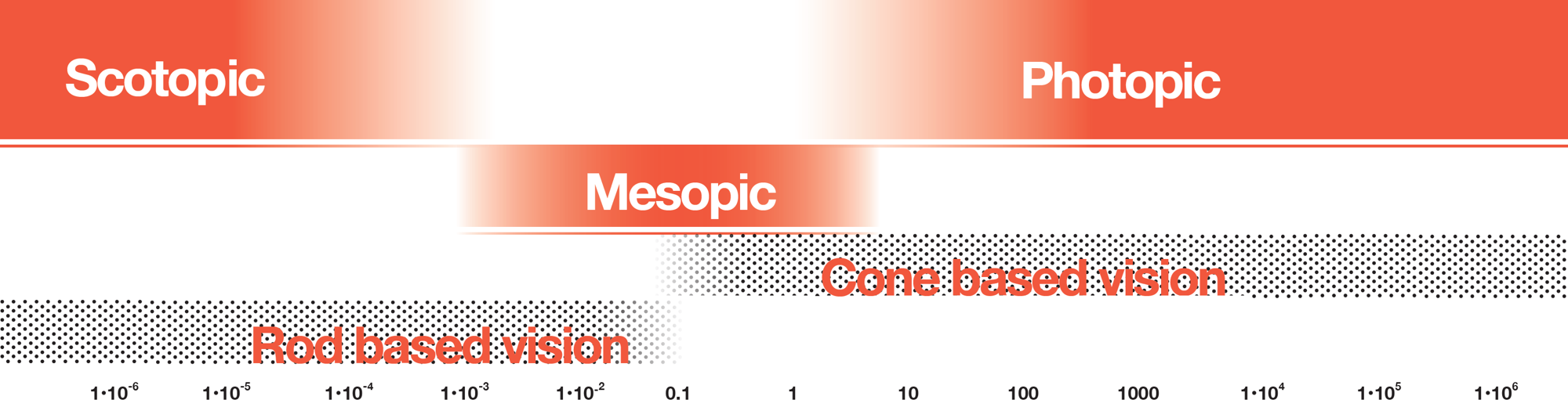 Human eye luminance level range and types of vision: cd/m2