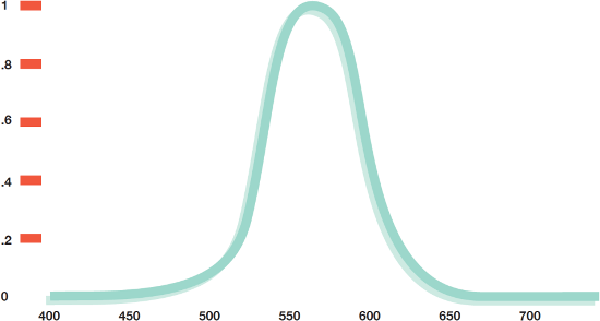 Photopic Absorption Curve
