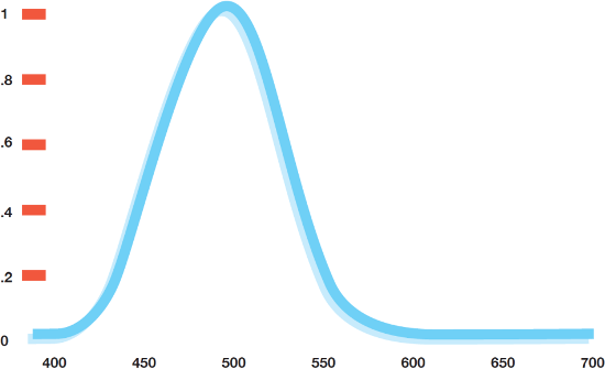 Scotopic Absorption Curve