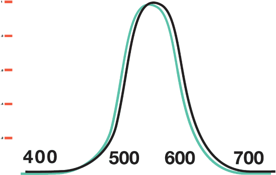Luminosity function and light meter deviations