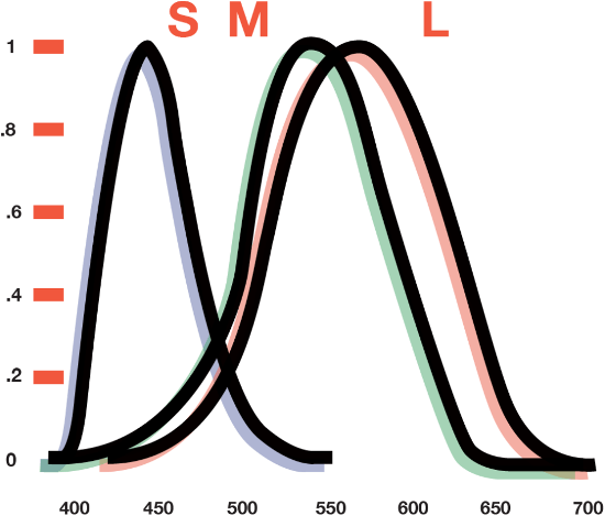 Mixing Light Graph