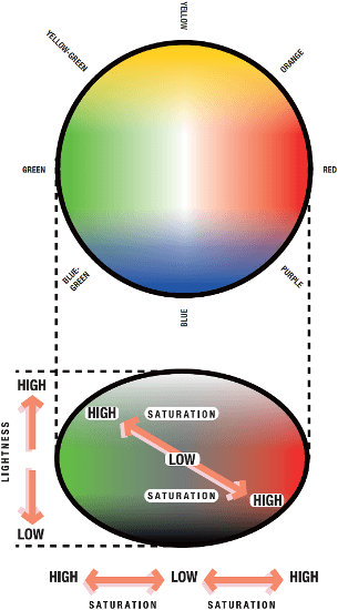 Changes in lightness and saturation for red and green.