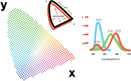 To the human eye (color-matching functions of the 1931 standard observer)