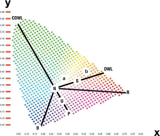 Color Measurement
