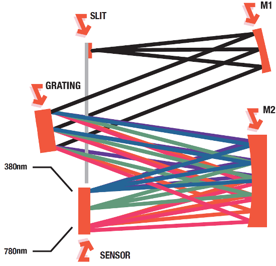 The illustration below shows the basic principle and components of a spectrophotometer’s optical bench as applied in Admesy’s Rhea spectroradiometer series for the VIS range.