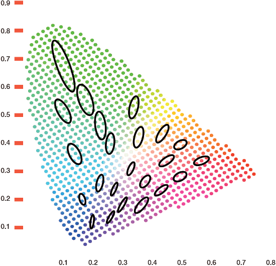 Examples of macadam ellipses in the 1931 chromaticity diagram.
