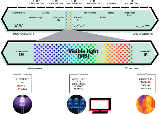 The illustration shows the visual spectrum in perspective of the entire electromagnetic spectrum and its wavelength ranges.