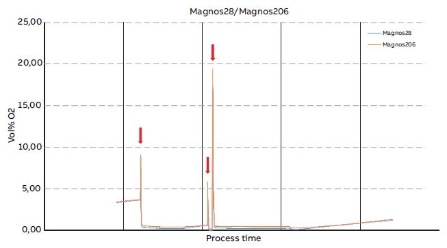 Inert gas monitoring in the silicon powder process.