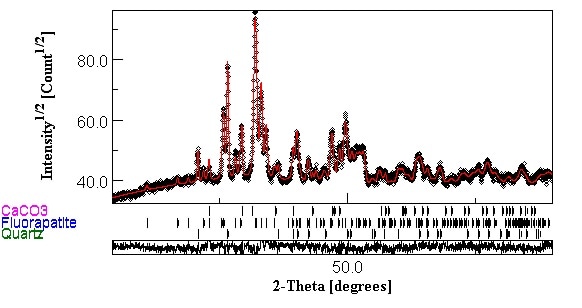 Rietveld fit of a phosphate rock sample.