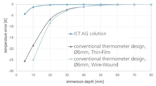 Minimized immersion depth compared with standard RTDs.