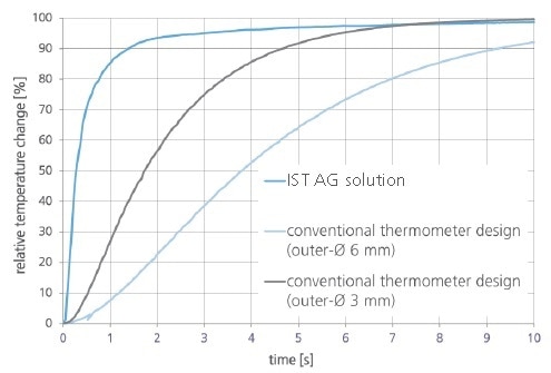 Response time compared with standard RTDs.