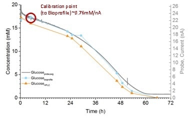 Comparison of glucose values during batch culture.