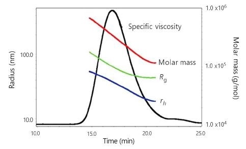?sp chromatogram of sample HA-2