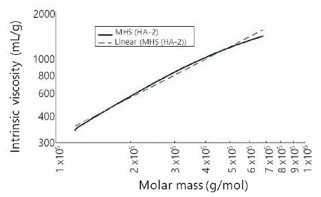 Mark–Houwink–Sakurada plot