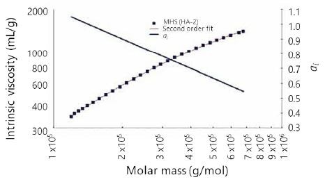 Mark–Houwink–Sakurada plot