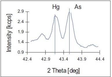 XRF scan showing traces of Hg and As in water.