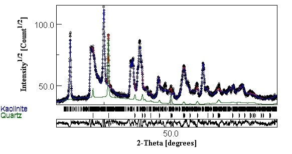 Rietveld fit of a kaolin sample (5°-100° 2?).