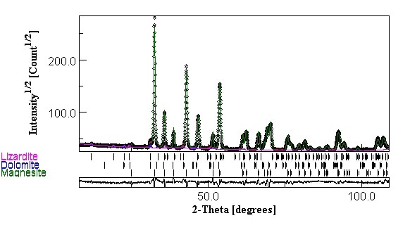Rietveld fit of a magnesite sample (5°-110° 2?).