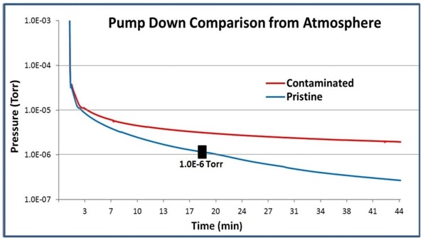 The plasma cleaned chamber reached a vacuum of 3E-6 Torr