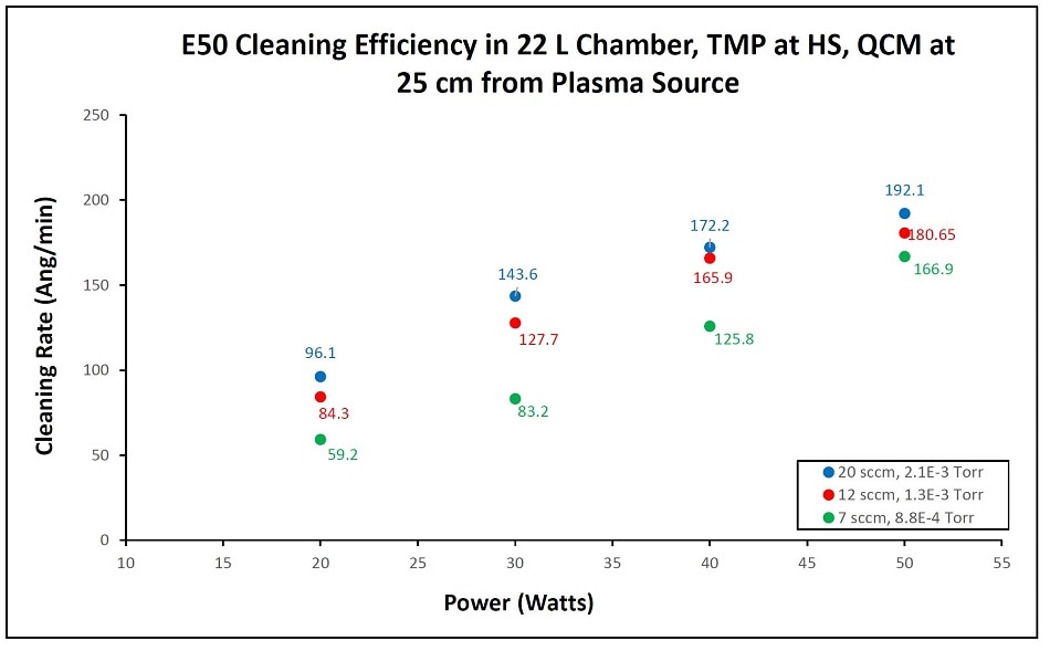 At low pressure cleaning rates begin to drop as fewer oxygen molecules are available for radical production. Higher RF power increases the cleaning rate and less flow lowers it.