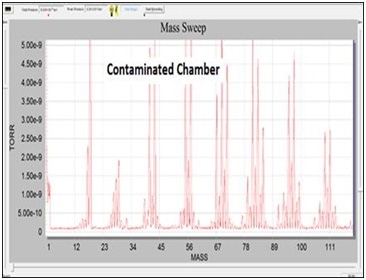 RGA scan after contaminating the chamber with hydrocarbons
