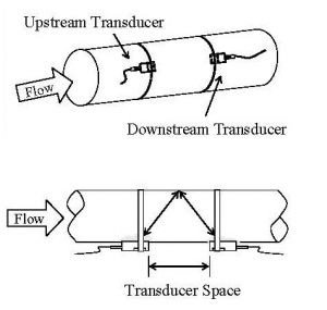Transit-Time Ultrasonic