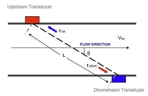 Ultrasonic Flow Meter