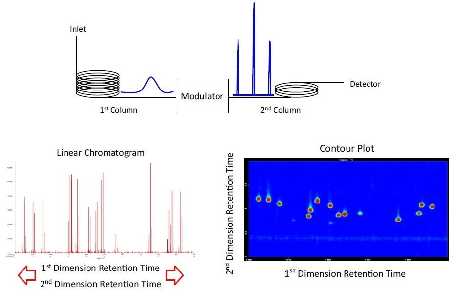 Overview of GCxGC: Peaks eluting from the 1st dimension column enter the 2nd dimension column through the modulator. The modulator rapidly traps the effluent from the primary column and “injects” this effluent to the secondary column. A fast detector simultaneously records the 1st dimension retention time and 2nd dimension retention time. A linear chromatogram is used for quantitation (for example, integration, peak area, peak height, S/N), and the contour plot is a topographic type surface that is useful for data review and display purposes